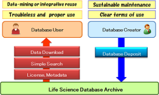 Life Science Database Archive description chart
